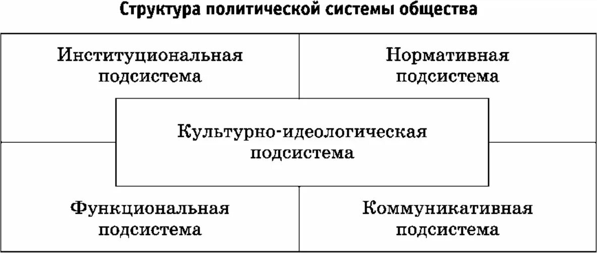 Каковы содержание и элементы политической системы общества. Структура политической системы. Структура политической системы. Функции политической системы.. Структура политической системы схема. Политическая система общества схема.