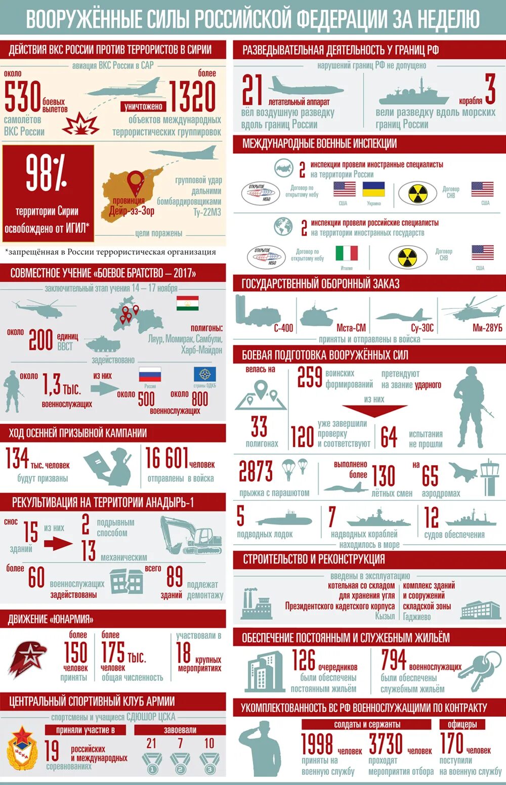 Общевойсковая армия численность в россии. Численность армии РФ. Численность Российской армии. Численность армии России. Численность вс РФ.