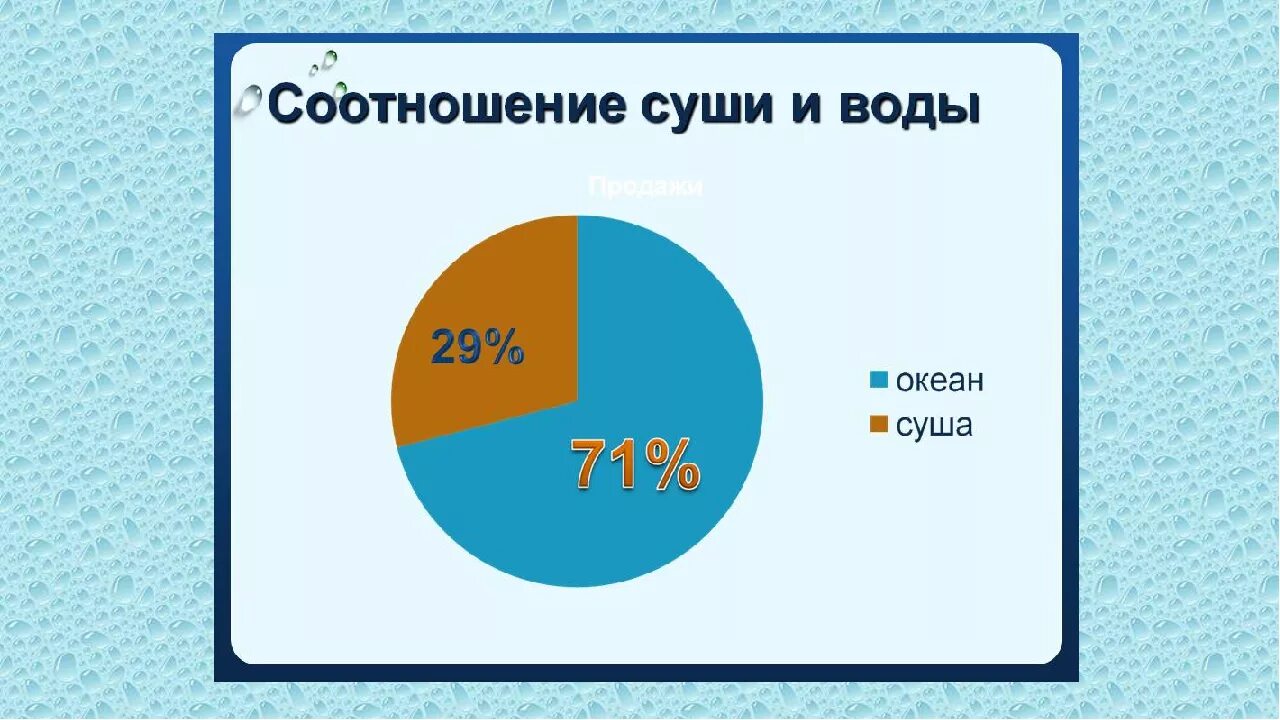 Сколько процентов покрыто водой. Соотношение суши и воды на земле. Вода и суша соотношение. Диаграмма воды на земле. Процентное соотношение суши и воды на земле.