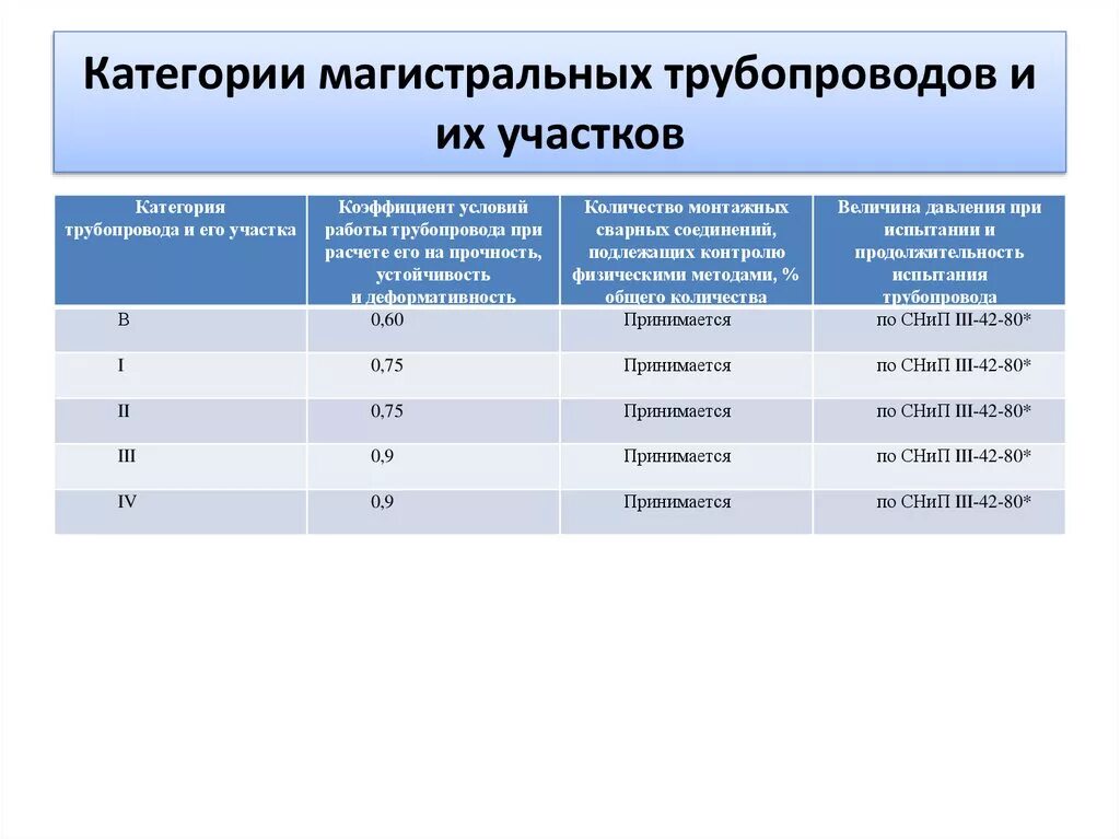 Классификация и категории магистральных трубопроводов. Категории участков трубопроводов. Классы и категории газопроводов. Категория участка газопровода.