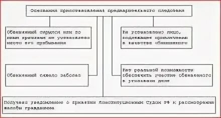Порядок приостановления предварительного следствия. Приостановление предварительного следствия схемы. порядок производства предварительного следствия. порядок приостановления предварительного расследования.