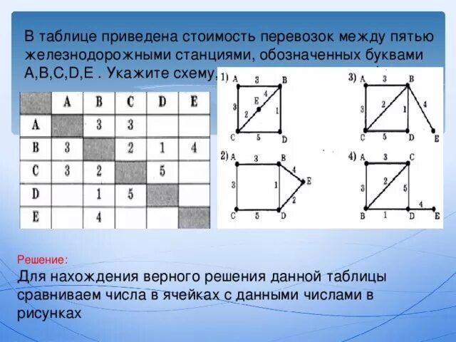 В таблице приведена стоимость перевозок между. Таблица приведенной стоимости. Таблица стоимости перевозок. Таблица стоимости перевозок устроена следующим образом.