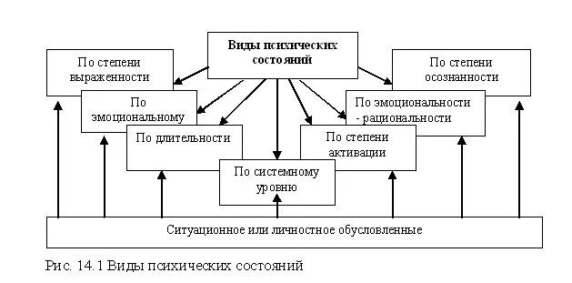 Типы психологических состояний. Классификация психических состояний щербатых. виды психологических состояний. психические состояния схема. психологическое состояние человека виды.