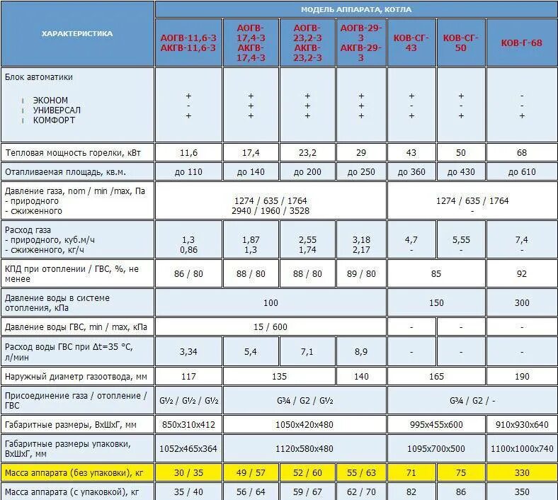 Котел газовый АОГВ-11,6 расход газа. Котёл газовый напольный АОГВ 11.6 потребление газа. Параметры котельной для газового котла 50 КВТ. Расход природного газа котел АОГВ 80. Продление срока службы котлов