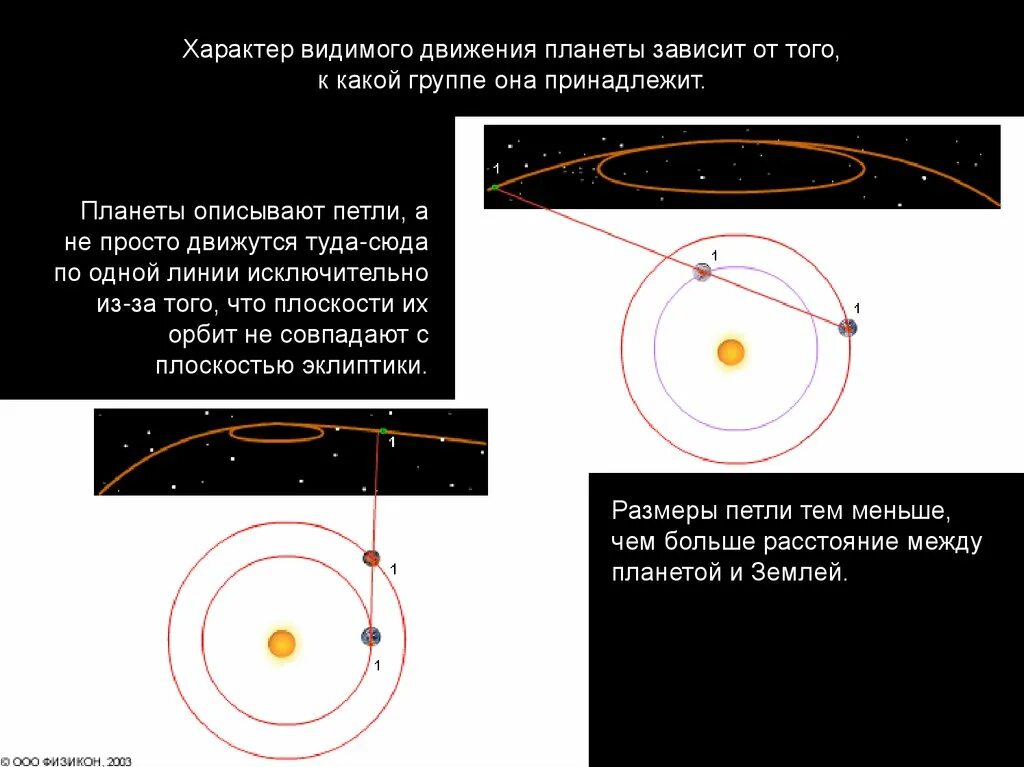 Видимое движение планет