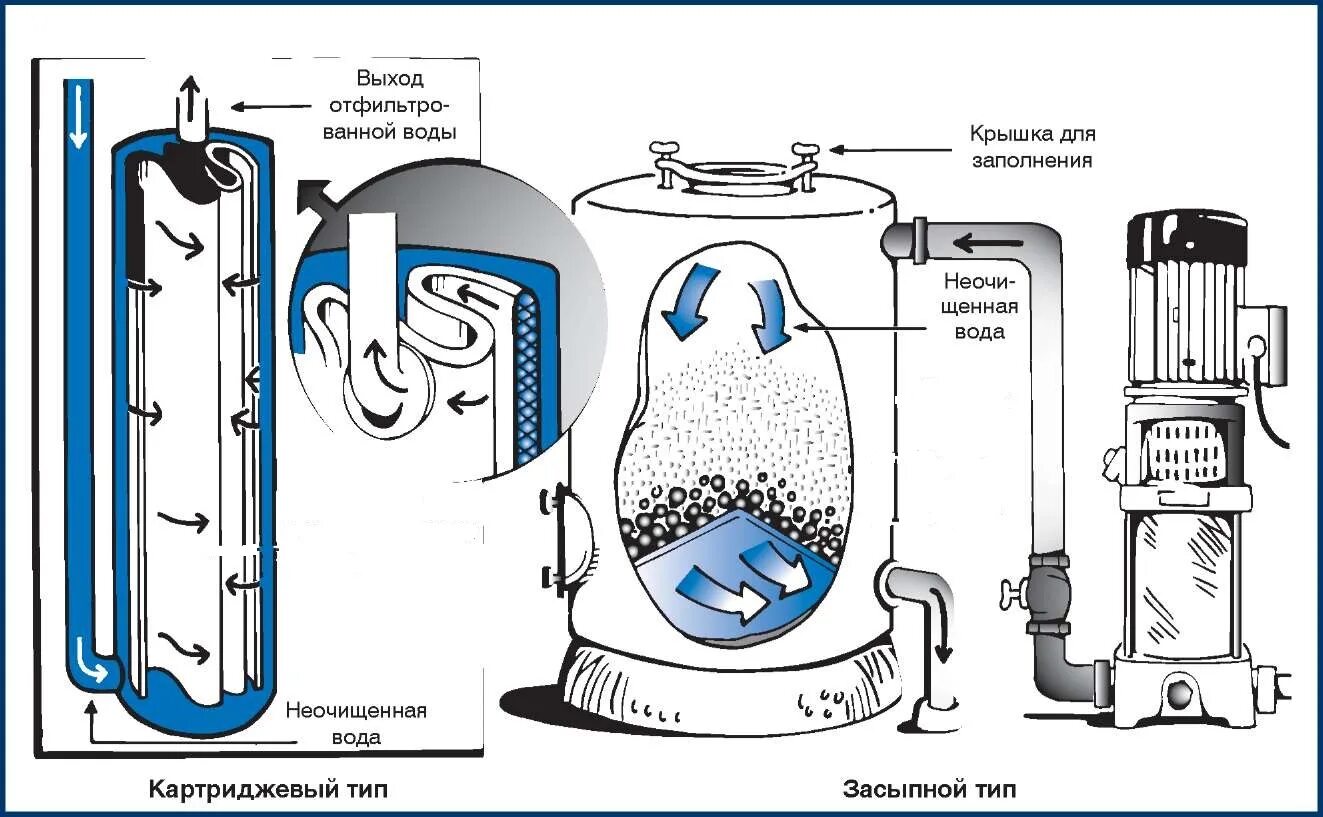 Угольный фильтр для воды схема. Фильтр своими руками для очистки воды из скважины. Диатомитовый фильтр для бассейна. Самодельный фильтр для очистки воды. Как очистить речную воду
