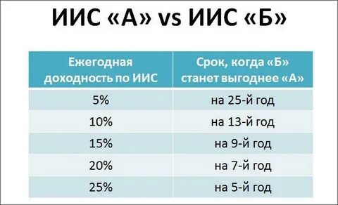 Иис тип б