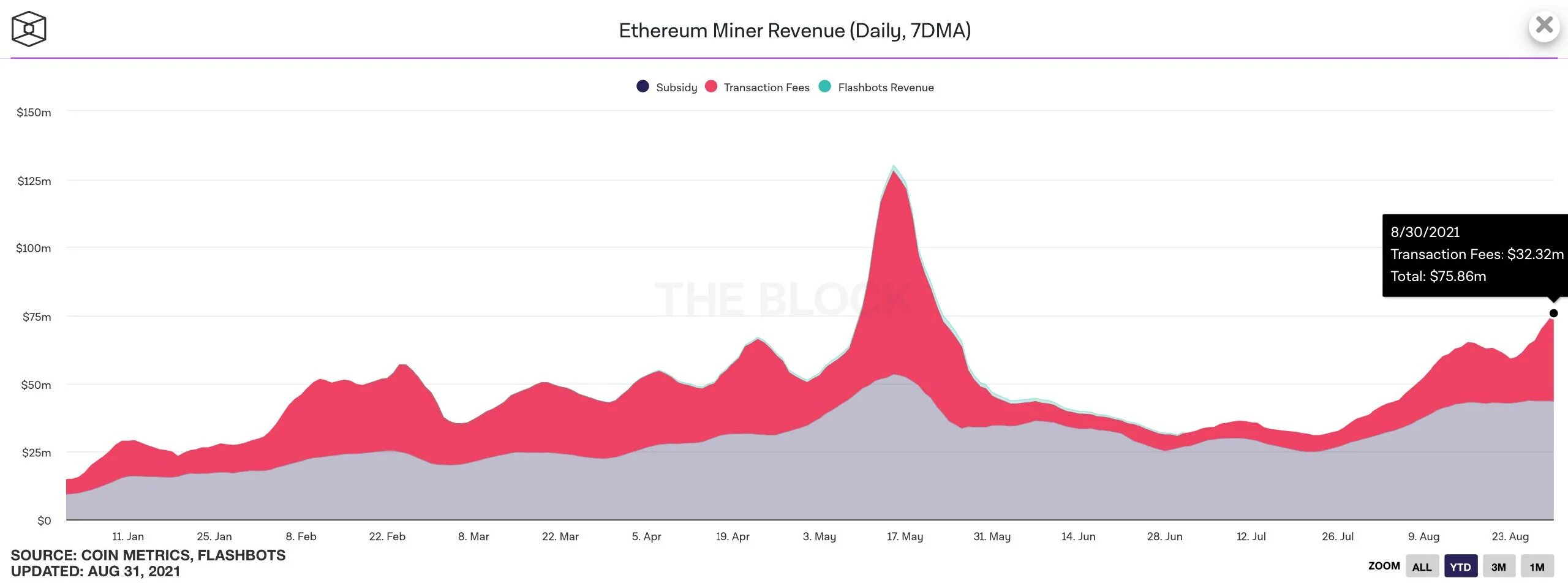 График эфириума 2017 год. Эфириум цена в рублях на сегодня. Ethereum цена в рублях на сегодня. Комиссии майнеров таблица. Цена эфириума классик в рублях сегодня