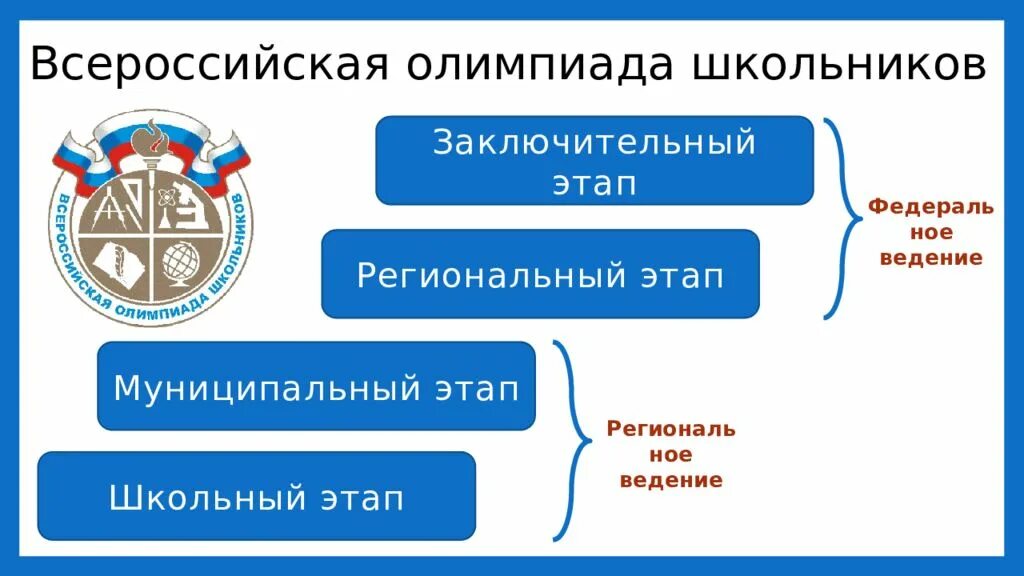 Этапы Всероссийской олимпиады школьников. Школьный этап Всероссийской олимпиады школьников. Этапы олимпиад школьников.