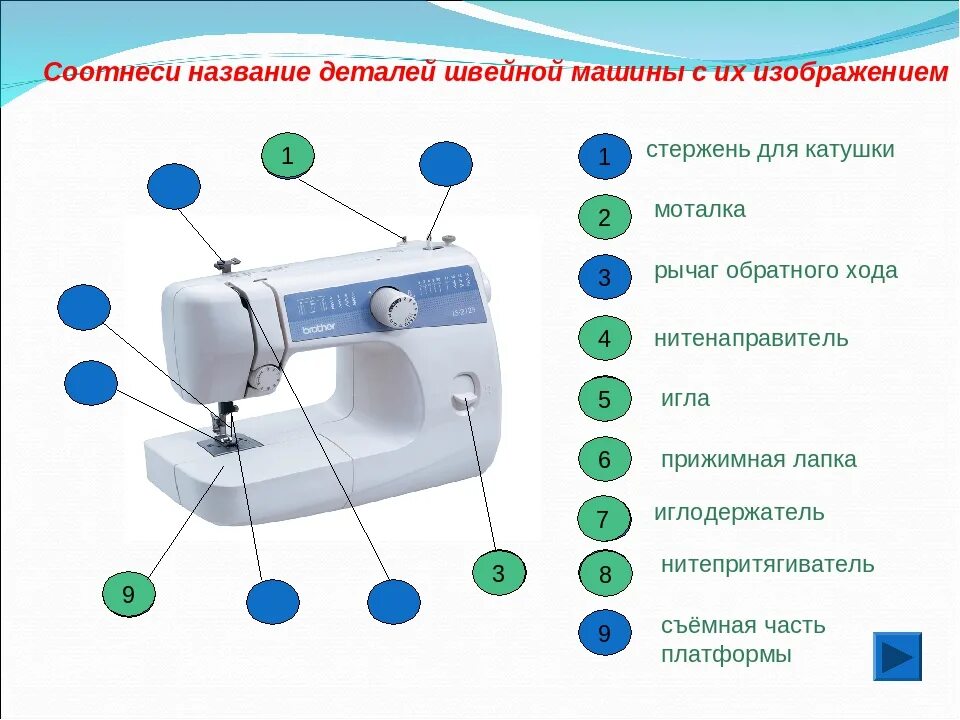 Перечислите основные механизмы швейной машины. Название деталей к швейной машинке бразер. швейная машина схема устройства описание. названия детали швейной машинки brother. основные узлы электрической швейной машинки.