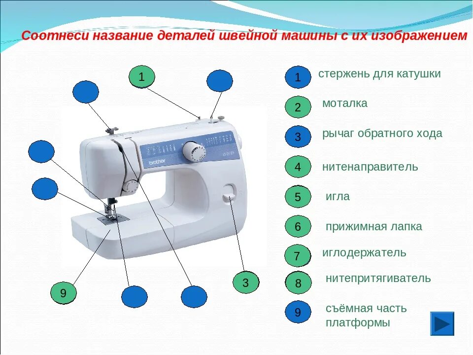 Название деталей к швейной машинке Бразер. Швейная машина схема устройства описание. Швейная машинка brother название деталей. Основные узлы электрической швейной машинки.