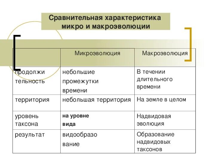 Сравнительная таблица Макроэволюция и микроэволюция. Микроэволюция и Макроэволюция таблица. Микро и Макроэволюция таблица сравнение. Сравнительная характеристика этапов эволюционного процесса таблица. Материал для микроэволюции