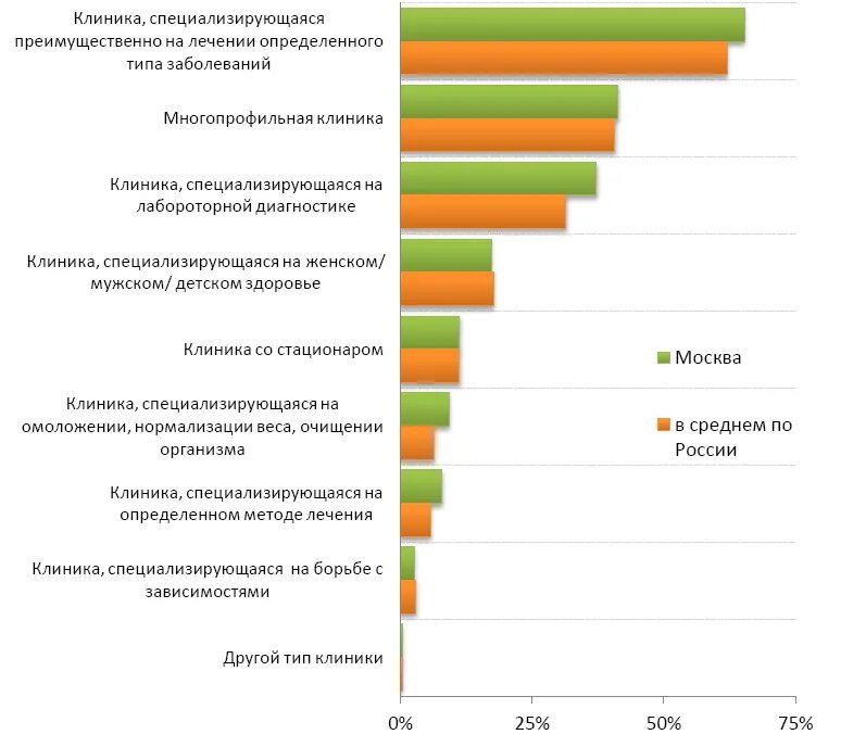 Госуслуги перечень. Самые востребованные услуги для бизнеса. Востребованные качества работника. Анализ рынка медицинских услуг. Самые востребованные врачебные специальности.