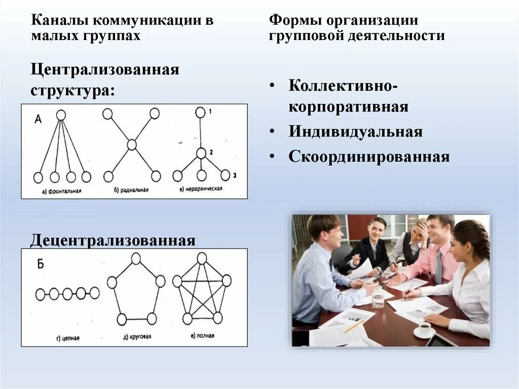 Коммуникация в малых группах. Структура коммуникации. Коммуникативная структура группы. Структура коммуникаций в малой группе. Коммуникационная сеть организации