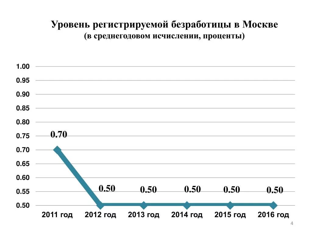 Процент безработицы в россии 2024. Уровень безработицы в Москве. Уровень безработицы в Москве по годам. Уровень регистрируемой безработицы. Процент безработных в Москве.