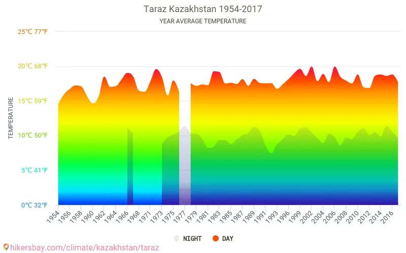 Климат в Таразе. Температура в Таразе. Тараз Казахстан погода. Температура воздуха в Казахстане, в городе Таразе..