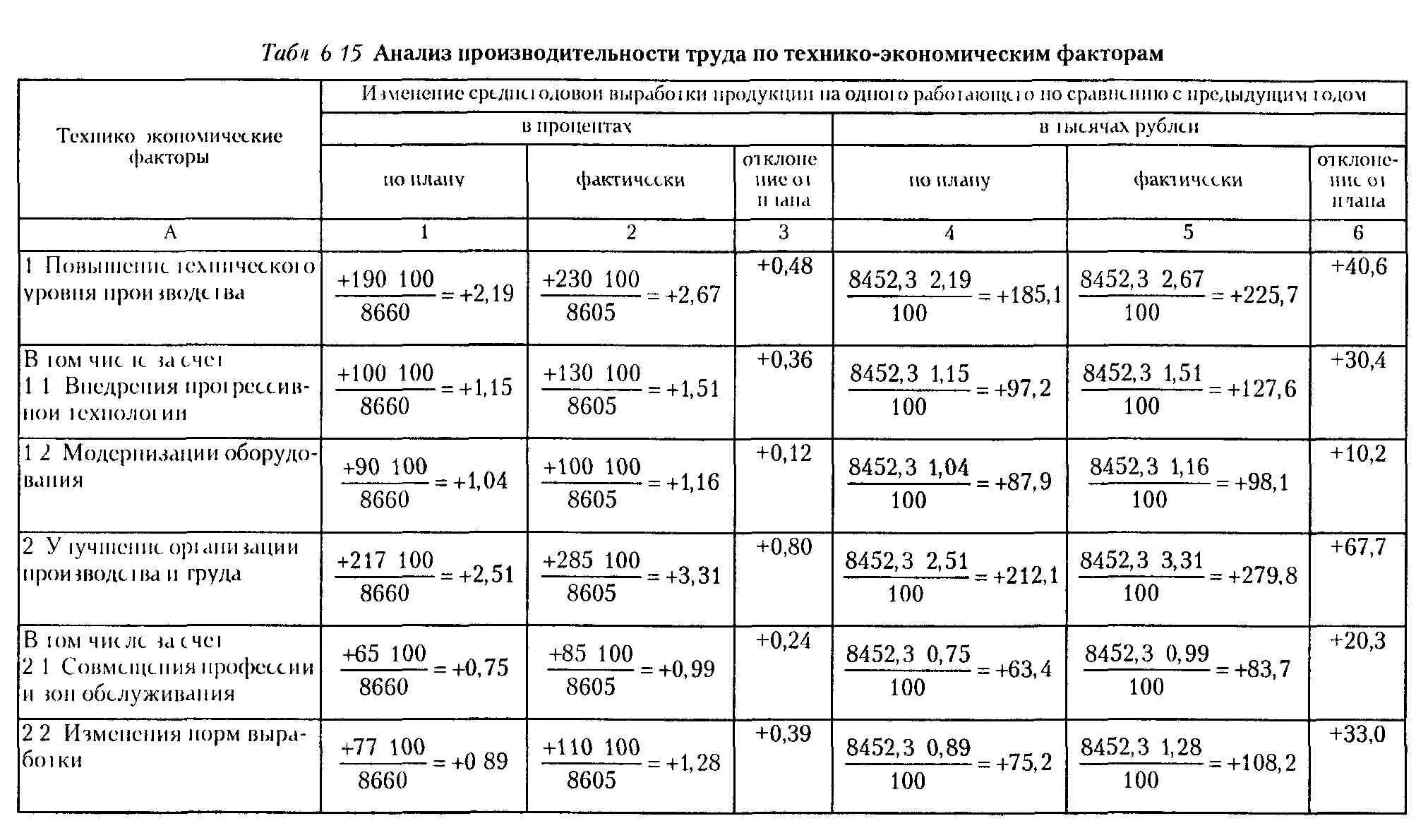 Анализ трудовых ресурсов предприятия. Влияние трудовых факторов на объем товарной продукции. Рассчитать влияние факторов на объем выпущенной продукции. Цели и задачи анализа трудовых ресурсов. Анализ трудовых факторов.