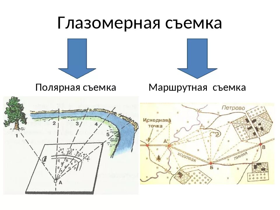 Полярная съемка местности. План глазомерной съемки местности. Полярная глазомерная съемка местности. Полярная глазомерная съемка местности 5 класс. Составления плана местности Полярная съемка.