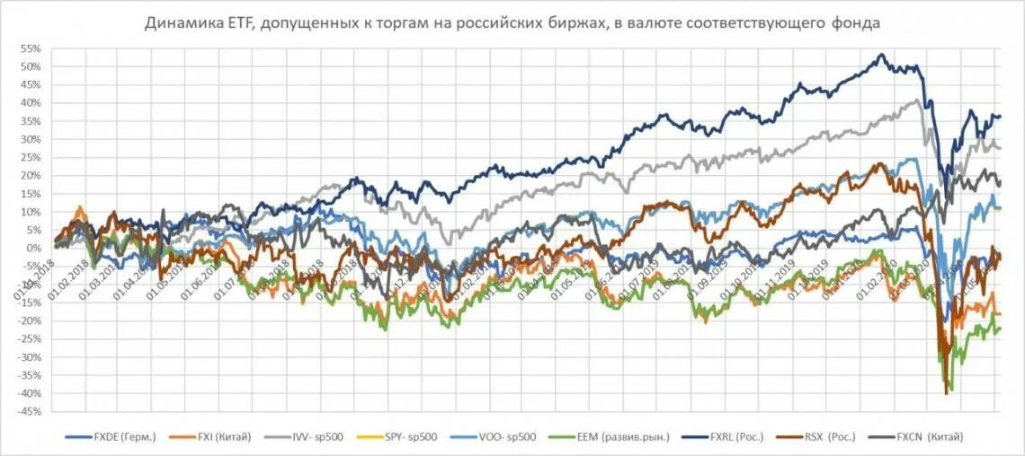 Фонды на фондовом рынке. Рынок акции России график. Фондовый рынок России график. Топ Мировых ETF.