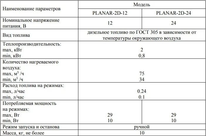 Коды ошибок фен Планар 4 д 12. Коды ошибок Планар 2д-12 автономка. Коды ошибок автономки Планар д 24. Коды ошибок автономного отопителя Планар 2 киловатта.