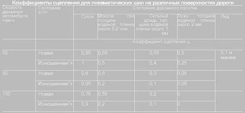 Коэффициент сцепления с дорогой. Коэффициент сцепления таблица 4. коэффициент сцепления мокрый базальт. коэффициент продольного сцепления шины. расчетный коэффициент сцепления 2м62.