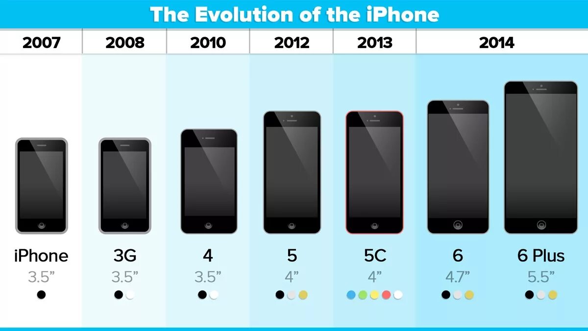 Айфон 6 диагональ экрана. Айфон 6s диагональ экрана. Iphone 5s диагональ. Айфон 6.1 дюйма в см экран. Сравнение apple iphone