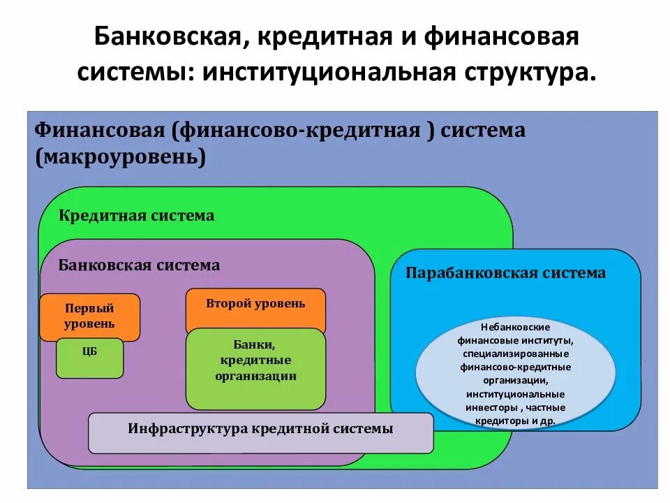 Структура финансово кредитной системы РФ. Структура кредитно-денежной системы. Структура кредитно-денежной системы РФ. Финансово-кредитная система РФ схема. Финансирование кредитные банки