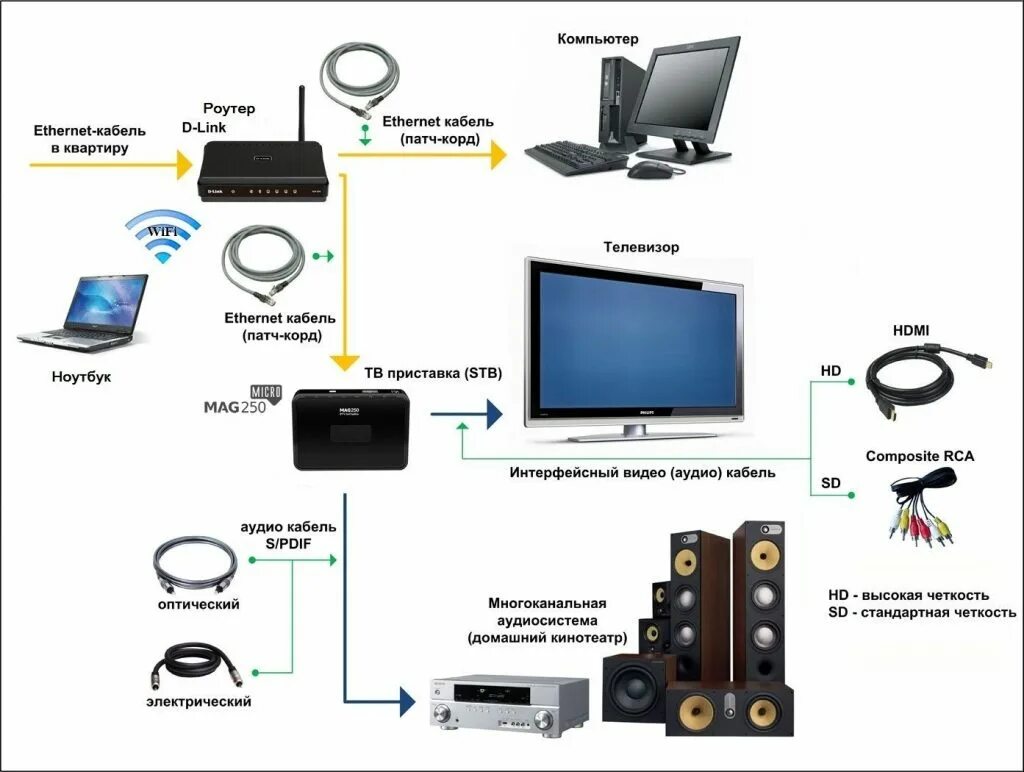 Как подключить телевизор к ростелекому кабелю. IPTV приставка схема. Схема подключения монитора к цифровой ТВ приставке. Схема подключения ТВ приставки Ростелеком к 2 телевизорам. Схема подключения роутера к телевизору через приставку.