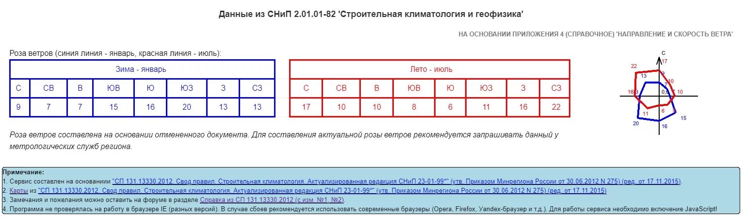 Снип 131.13330 2012. Направление и скорость ветра снип. сп строительная климатология для розы ветров.