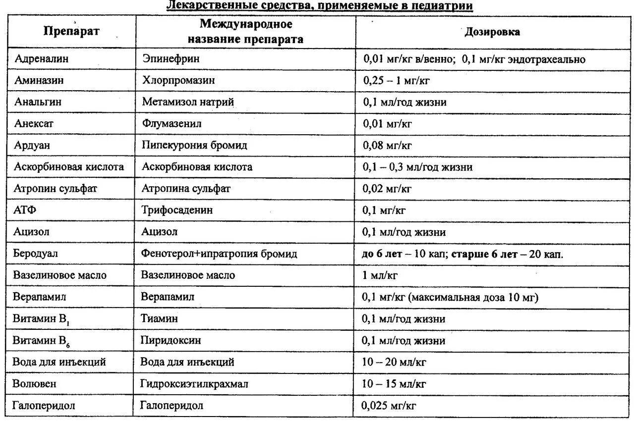 Дозировка лекарственных препаратов в педиатрии. Номенклатура лекарственных препаратов пример. Дозировки лекарственных препаратов таблица. Таблица лекарственных препаратов в педиатрии. Международное торговое название