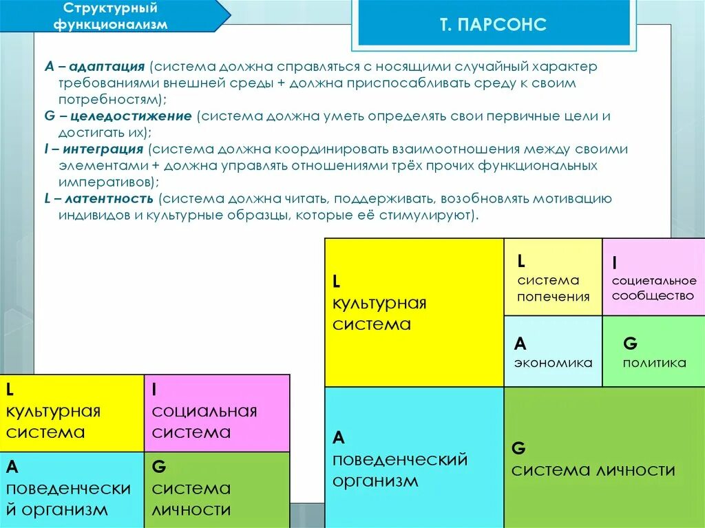 Система общества т парсонса. Структурный функционализм парсонса. социальная система по парсонсу. подсистемы парсонса. структурно функциональный подход парсонс.