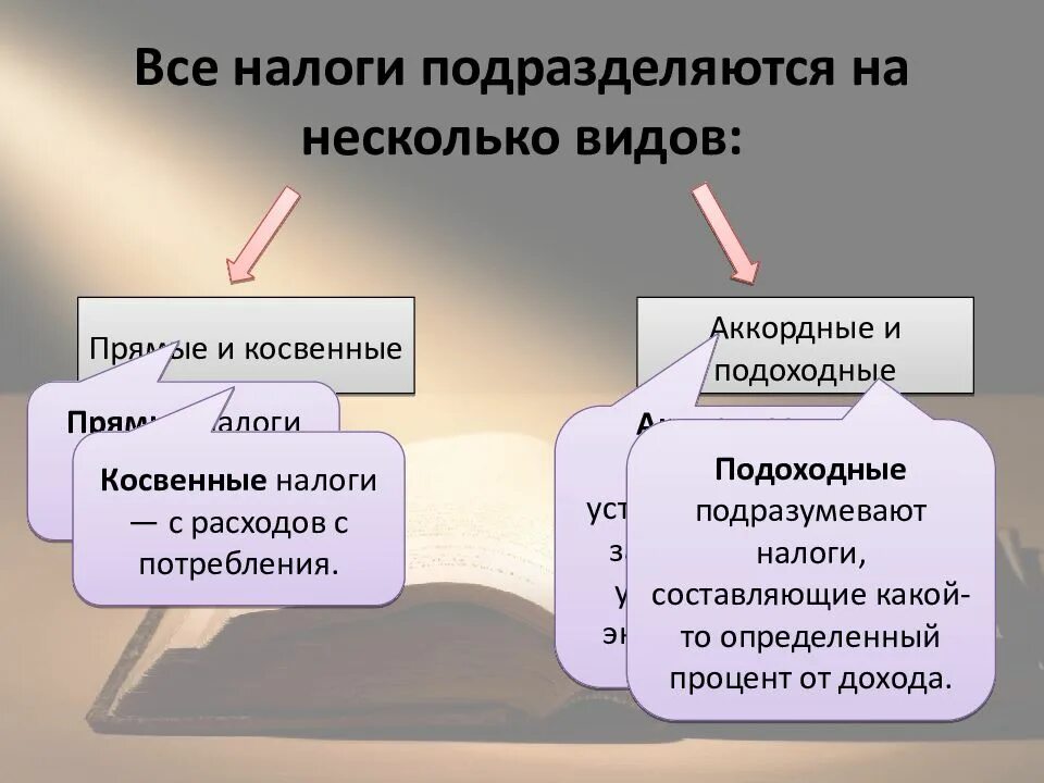 Сообщение прямые налоги. Прямые и косвенные налоги. Косвенные и косвенные налоги. Налоги аккордные и подоходные налоги. Схема прямые и косвенные налоги.