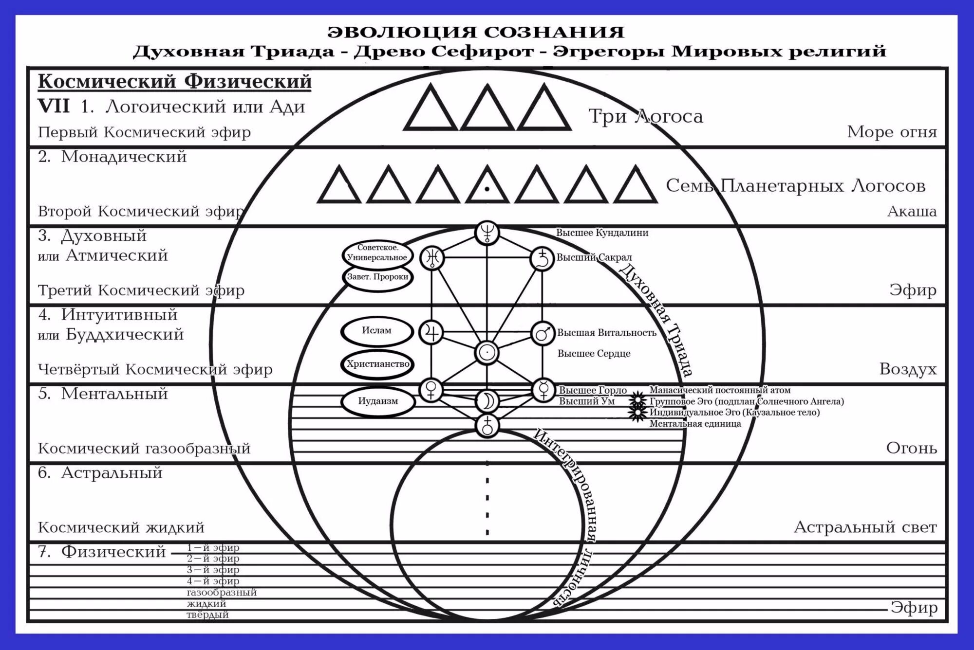 Эгрегоры в магии. Матрица мироздания схема. Схема духовного развития человека. Иерархия Вселенной схема. Эзотерические схемы.