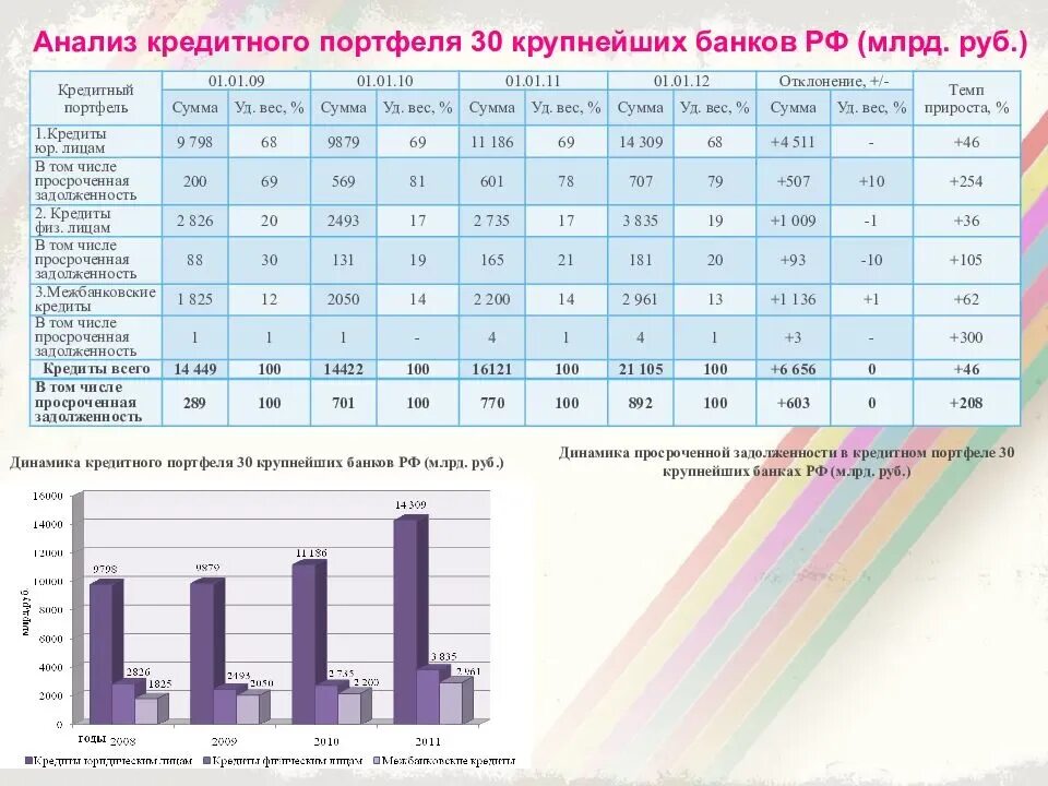 Анализ просроченной задолженности кредитного портфеля банка. Анализ и структура кредитного портфеля банка России. Анализ кредитного портфеля за 3 года. Анализ кредитного портфеля банка Оренбурга 2020.