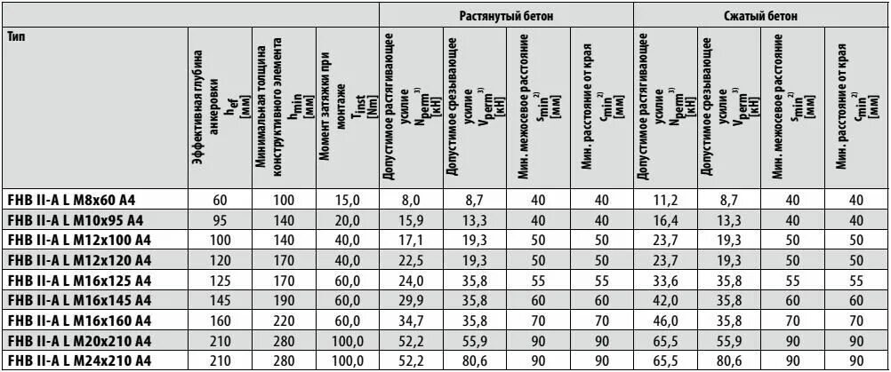 клей связующее для резиновой крошки. клей какая нагрузка. как рассчитать нагрузку на анкерный болт. химические анкера для бетона таблица. бетон с 20 анкер 6мм момент затяжки.