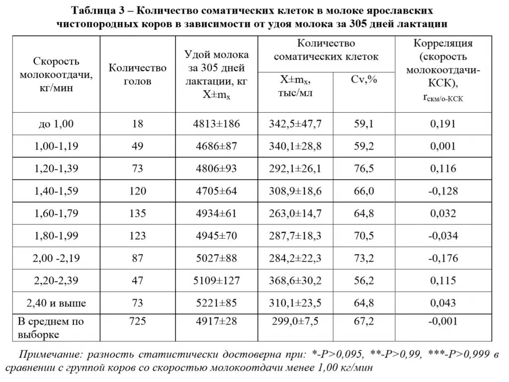 Соматические клетки в молоке. Соматические клетки в молоке норма. Показатели соматических клеток в молоке. Таблица 1 – показатели молока:. Сколько молозива у коров