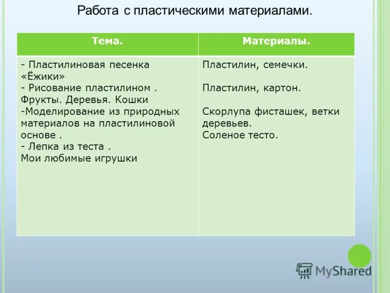 Инструменты для работы с пластилином. Работа с пластическим материалом. Работа с пластическими материалами. Технологические операции работы с пластилином. Виды пластического творчества в доу.