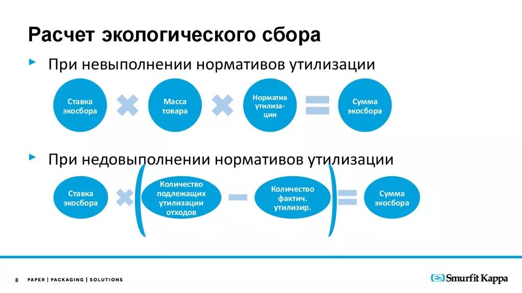 Норматив утилизации для экологического сбора. Формула расчета экологического сбора. пример расчета экологического сбора. расчет экологического сбора в 2025 году пример. экологический сбор.