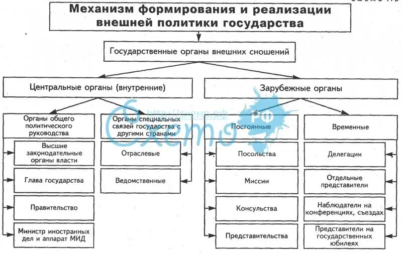 Механизм формирования и реализации внешней политики государства. Механизм российского государства схема. Механизм формирования внешней политики. Государство и политика схема.