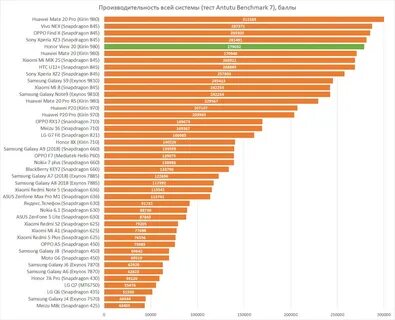 Snapdragon процессоры таблица