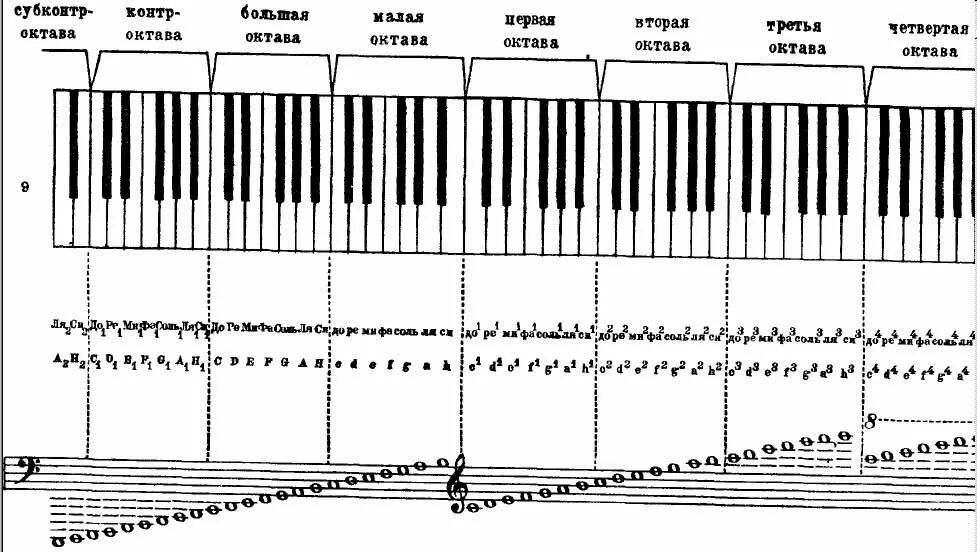 расположение нот первой октавы на нотном стане. ноты малой октавы в басовом ключе. расположение нот на нотном стане 1 и 2 октавы. басовые ноты для фортепиано на нотном стане. басовый ключ расположение нот на фортепиано.