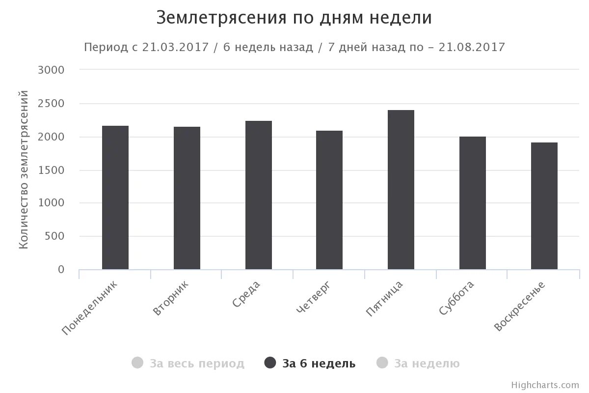 График землетрясений. Прогноз землетрясений. Статистика землетрясений в японии за последние годы. Параметры землетрясения. Статистика землетрясении по россии.