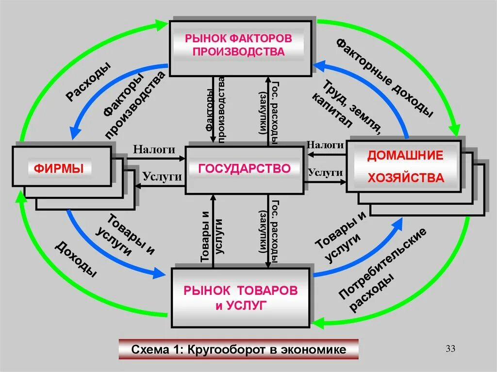 Рынок факторов производства ресурсов. Рынки факторов производства схема. Схема рынок товаров и услуг производства. Схема кругооборота товаров и услуг. Экономика схема.