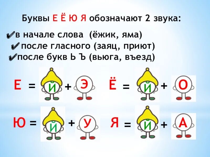 Звук е после ь. Буква е обозначает два звука. Буква я обозначает звуки. Е Ю Я обозначают 2 звука. Гласные обозначающие два звука.