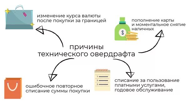 Технический овердрафт