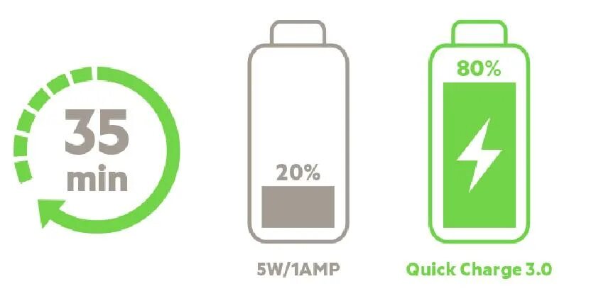 Заряд быстрой зарядки. Quick charge 3.0 лого. quick charge 3.0 иконка. зарядка quick charge. quick charge значок.