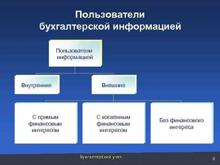 Формы учетной информации. Внешние и внутренние пользователи бух учета. Пользователи бухгалтерской информации. Внешние пользователи бухгалтерской. Внешние пользователи бухгалтерской информации это.