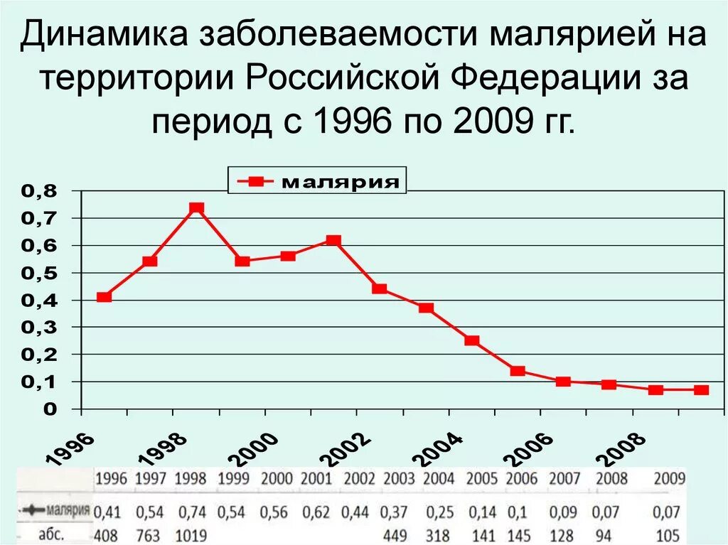 Заболеваемость малярией. Динамика заболеваемости малярией в России. Малярия в России распространенность. Статистика по заболеваемости малярией в России. Статистика заболеваемости малярией в мире.