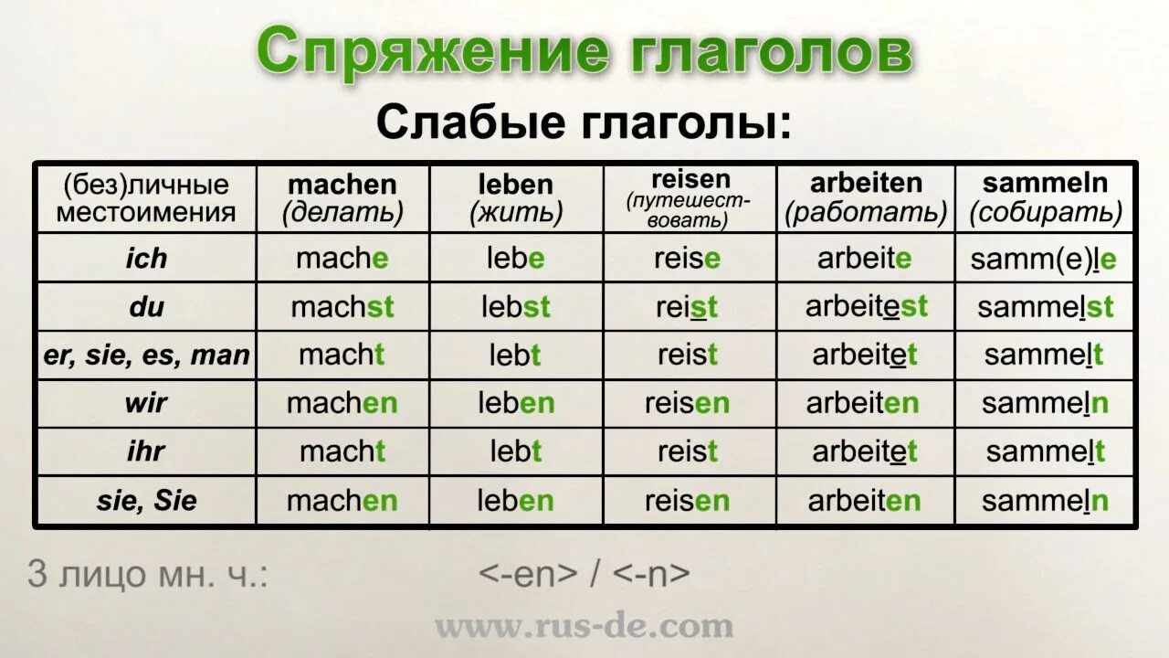 Спряжение глаголов в немецком языке 5 класс таблица с переводом. Спряжение простых глаголов в немецком языке в настоящем времени. Спряжение глаголов в настоящем времени немецкий язык 5 класс. Спряжение глагола Leben на немецком. 3 глагола в немецком языке