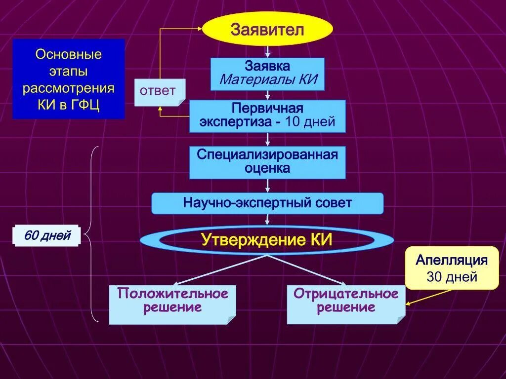 На любой стадии рассмотрения. Заявител. Этапы разбирательства в Германии. Совет это утверждение ?. Этапы рассмотрения заявки в океан лагерь.